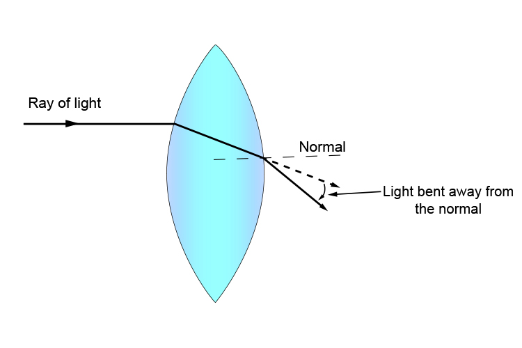 Refraction And Convex Lenses Understanding Optical Lens Geometries 